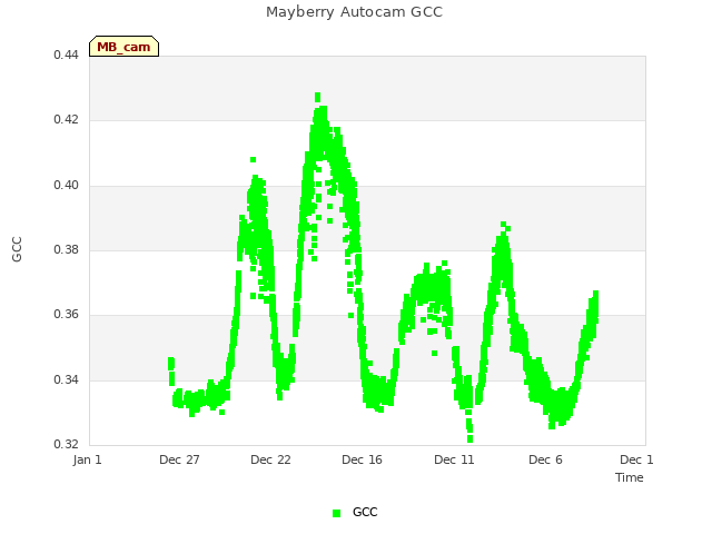 Explore the graph:Mayberry Autocam GCC in a new window