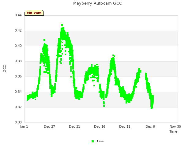 Explore the graph:Mayberry Autocam GCC in a new window