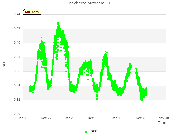Explore the graph:Mayberry Autocam GCC in a new window