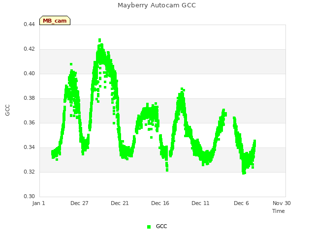 Explore the graph:Mayberry Autocam GCC in a new window
