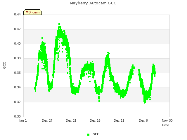 Explore the graph:Mayberry Autocam GCC in a new window