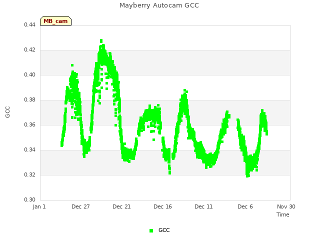 Explore the graph:Mayberry Autocam GCC in a new window