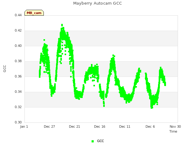 Explore the graph:Mayberry Autocam GCC in a new window