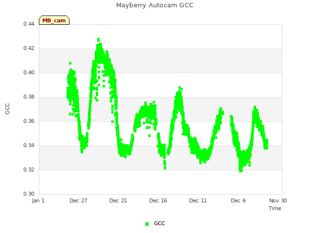 Explore the graph:Mayberry Autocam GCC in a new window