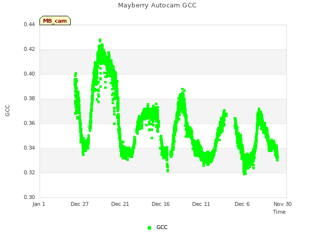 Explore the graph:Mayberry Autocam GCC in a new window