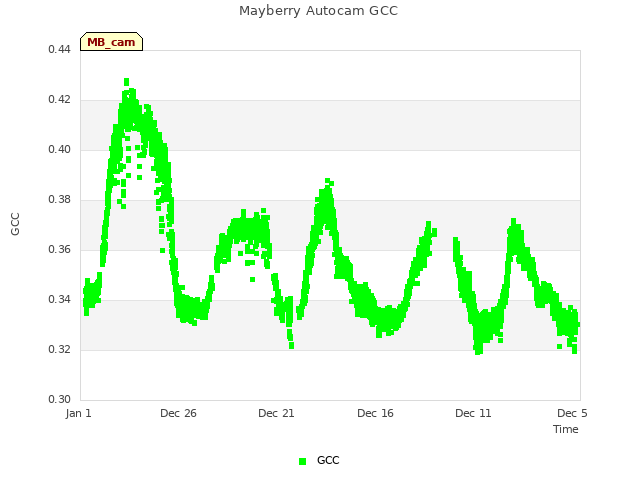 Explore the graph:Mayberry Autocam GCC in a new window