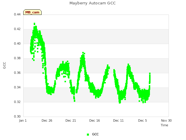 Explore the graph:Mayberry Autocam GCC in a new window