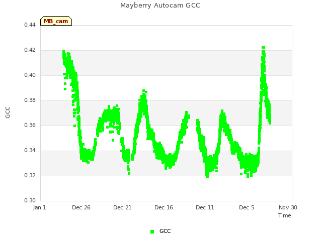 Explore the graph:Mayberry Autocam GCC in a new window