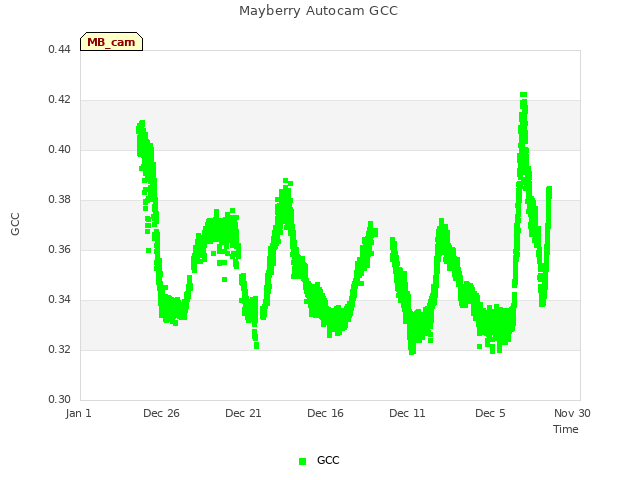 Explore the graph:Mayberry Autocam GCC in a new window
