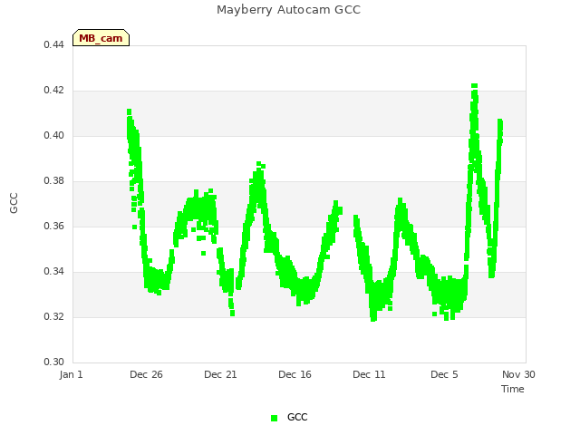 Explore the graph:Mayberry Autocam GCC in a new window
