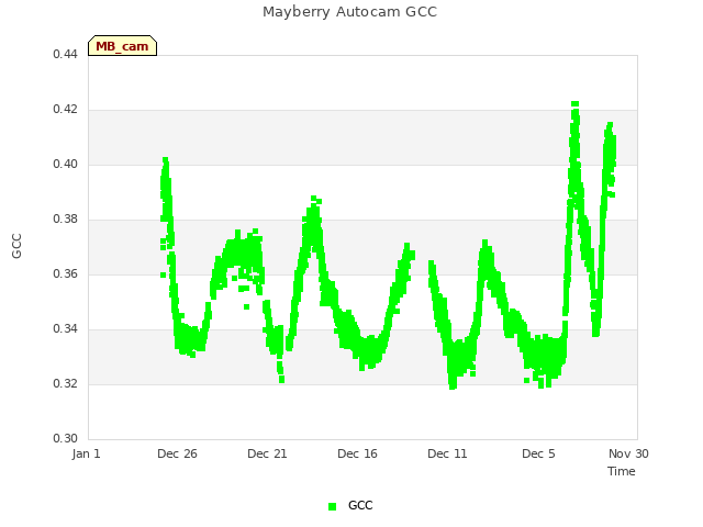 Explore the graph:Mayberry Autocam GCC in a new window