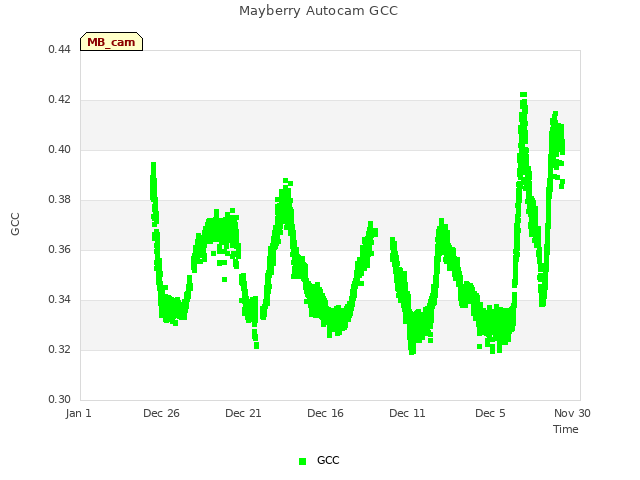 Explore the graph:Mayberry Autocam GCC in a new window
