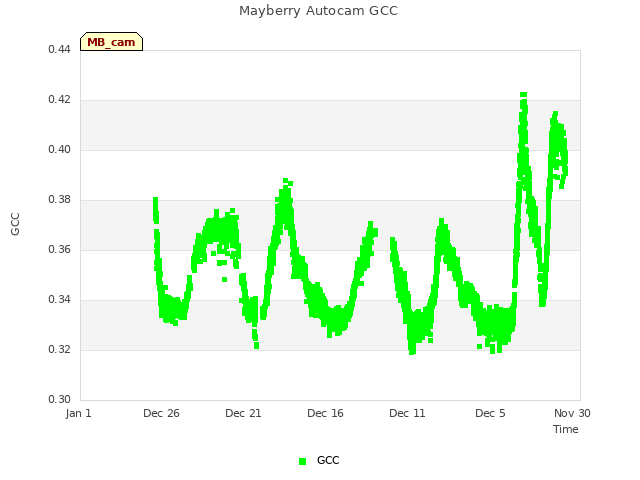 Explore the graph:Mayberry Autocam GCC in a new window