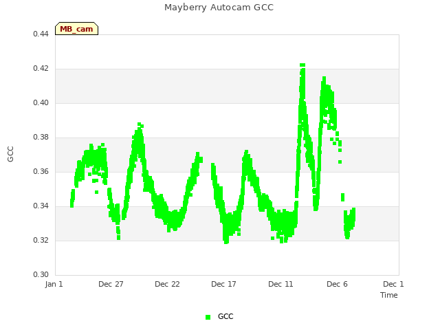 Explore the graph:Mayberry Autocam GCC in a new window