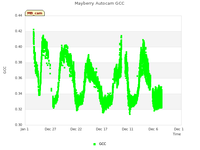 Explore the graph:Mayberry Autocam GCC in a new window