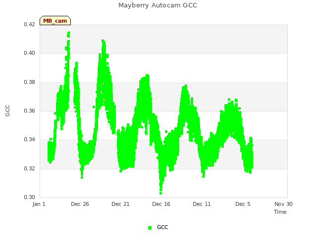 Explore the graph:Mayberry Autocam GCC in a new window