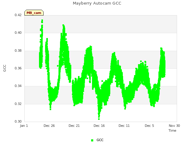 Explore the graph:Mayberry Autocam GCC in a new window