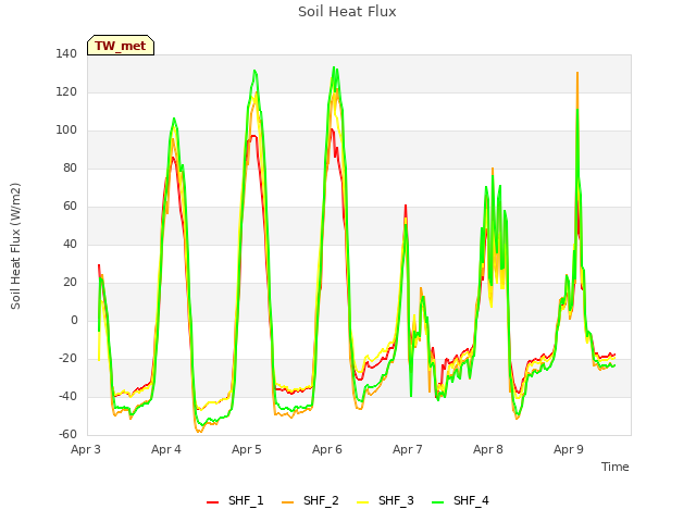 plot of Soil Heat Flux