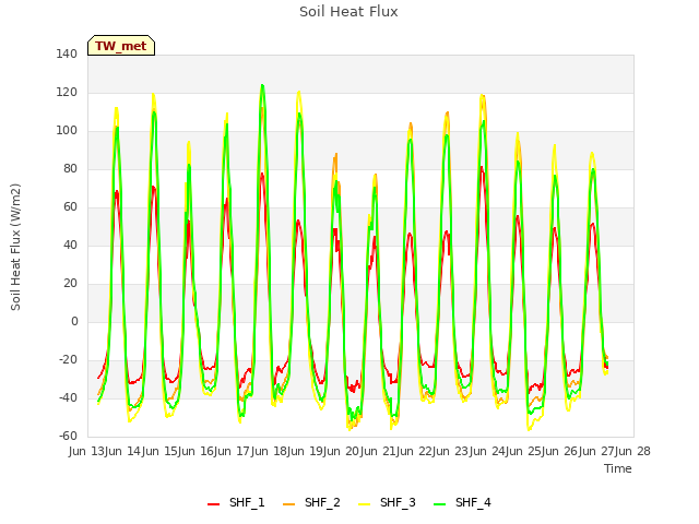 plot of Soil Heat Flux