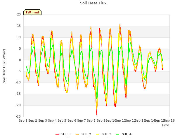 plot of Soil Heat Flux