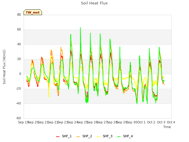 plot of Soil Heat Flux