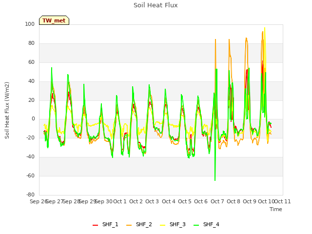 plot of Soil Heat Flux