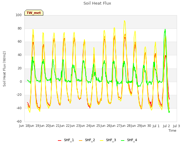 plot of Soil Heat Flux
