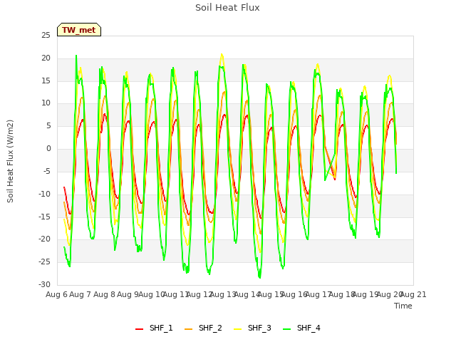 plot of Soil Heat Flux