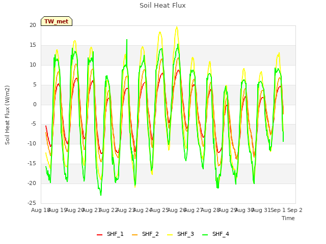 plot of Soil Heat Flux
