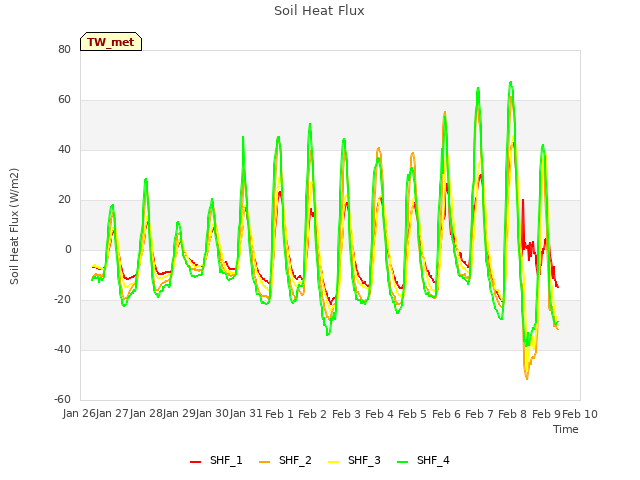 plot of Soil Heat Flux