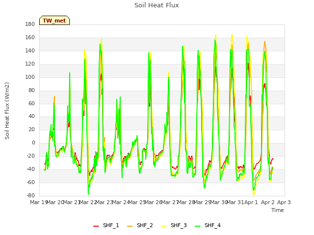 plot of Soil Heat Flux