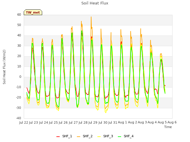 plot of Soil Heat Flux