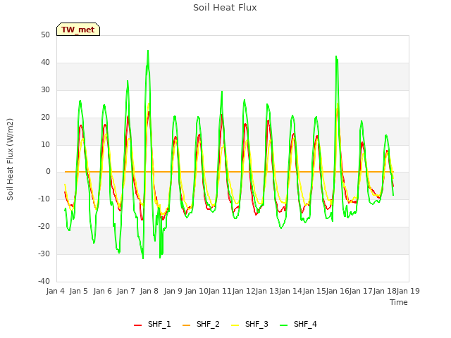 plot of Soil Heat Flux