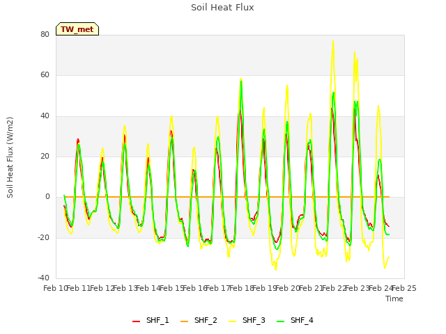 plot of Soil Heat Flux