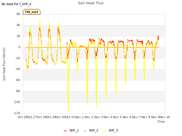 plot of Soil Heat Flux