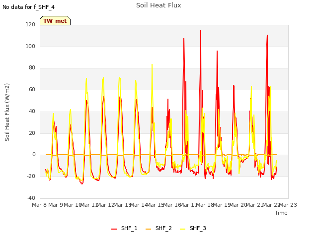 plot of Soil Heat Flux