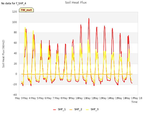 plot of Soil Heat Flux