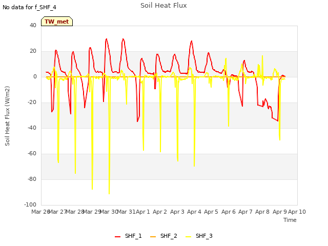 plot of Soil Heat Flux