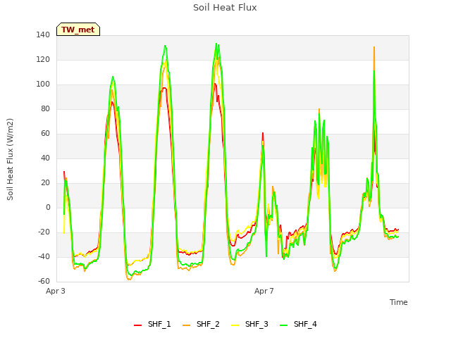 Explore the graph:Soil Heat Flux in a new window