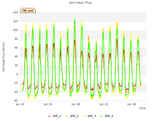 Explore the graph:Soil Heat Flux in a new window