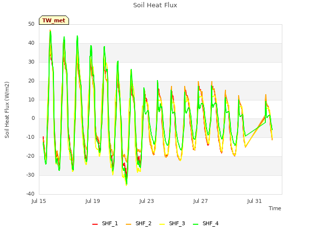 Explore the graph:Soil Heat Flux in a new window