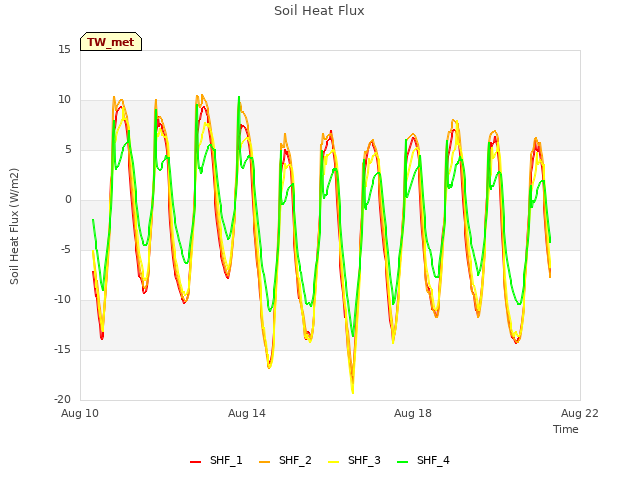 Explore the graph:Soil Heat Flux in a new window