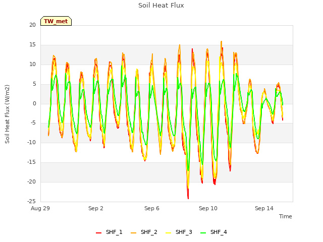 Explore the graph:Soil Heat Flux in a new window