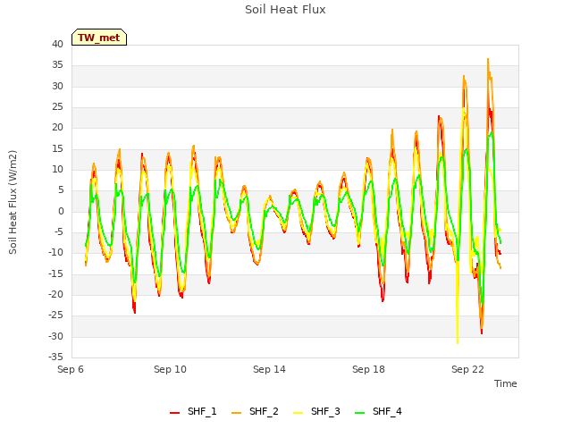 Explore the graph:Soil Heat Flux in a new window