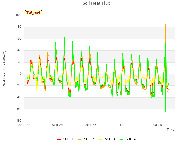 Explore the graph:Soil Heat Flux in a new window