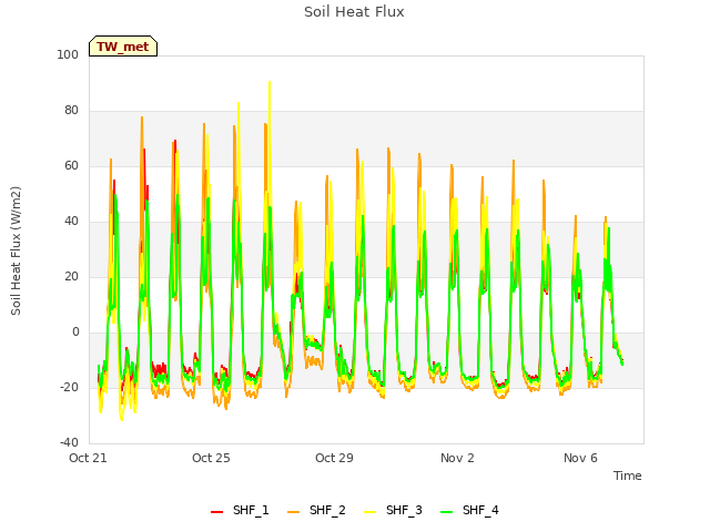 Explore the graph:Soil Heat Flux in a new window