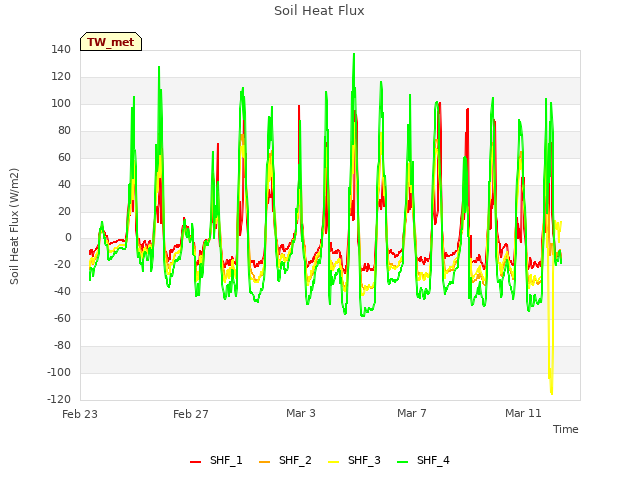Explore the graph:Soil Heat Flux in a new window