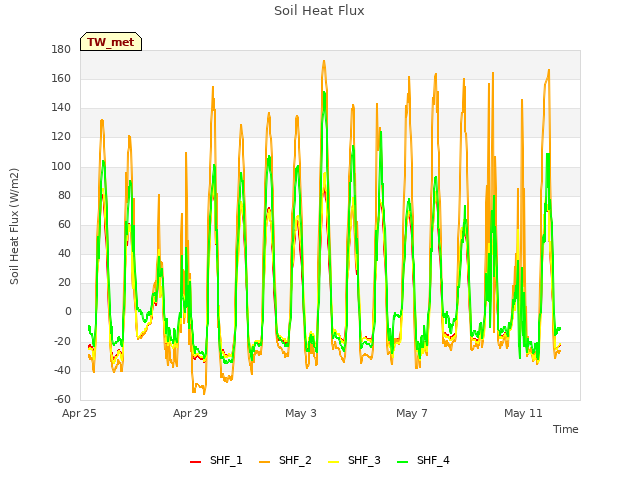 Explore the graph:Soil Heat Flux in a new window