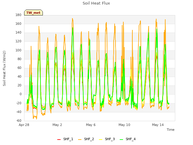 Explore the graph:Soil Heat Flux in a new window