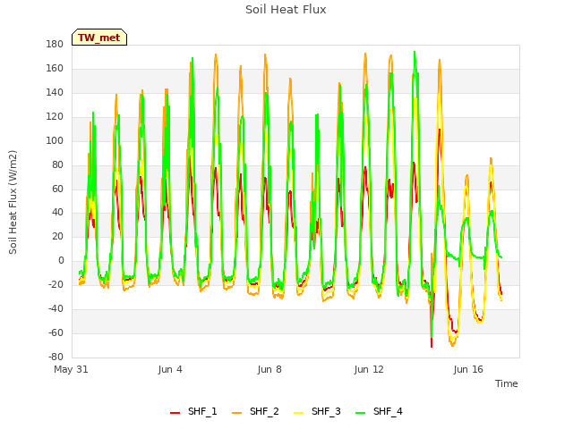 Explore the graph:Soil Heat Flux in a new window
